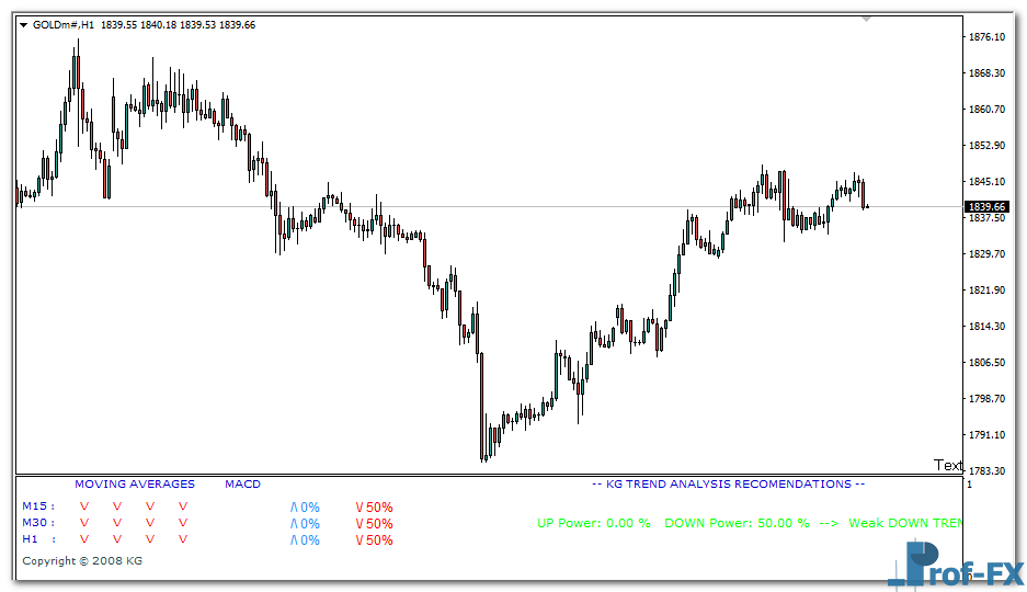 KG Trend Analysis mt4 indicator