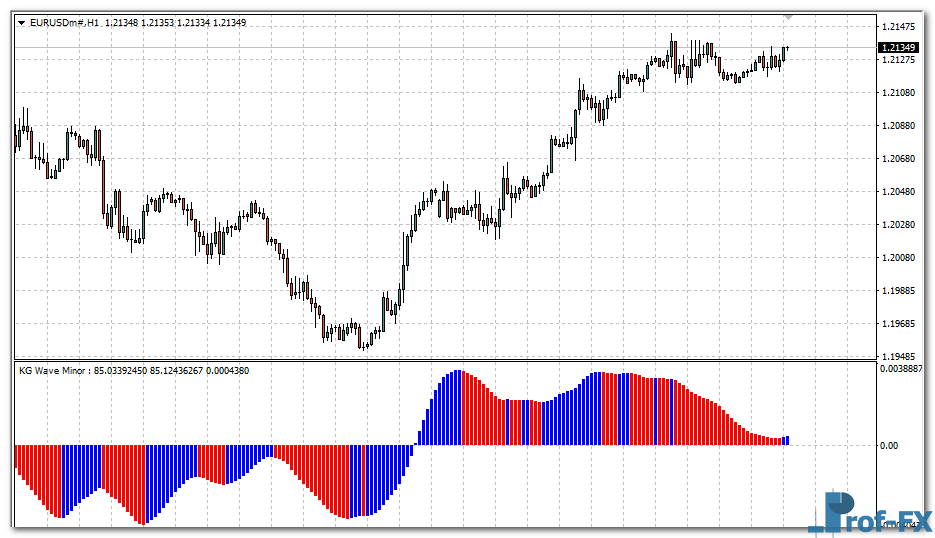 KG Wave Minor mt4 indicator
