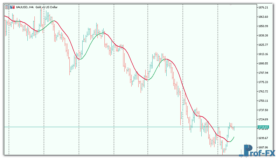 Laguerre Filter Metatrader 5