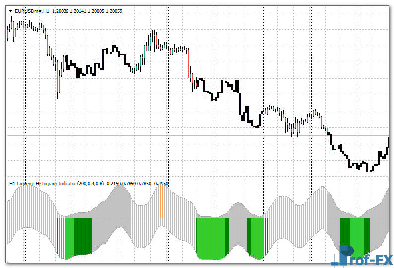 Laguerre Histogram mt4 indicator