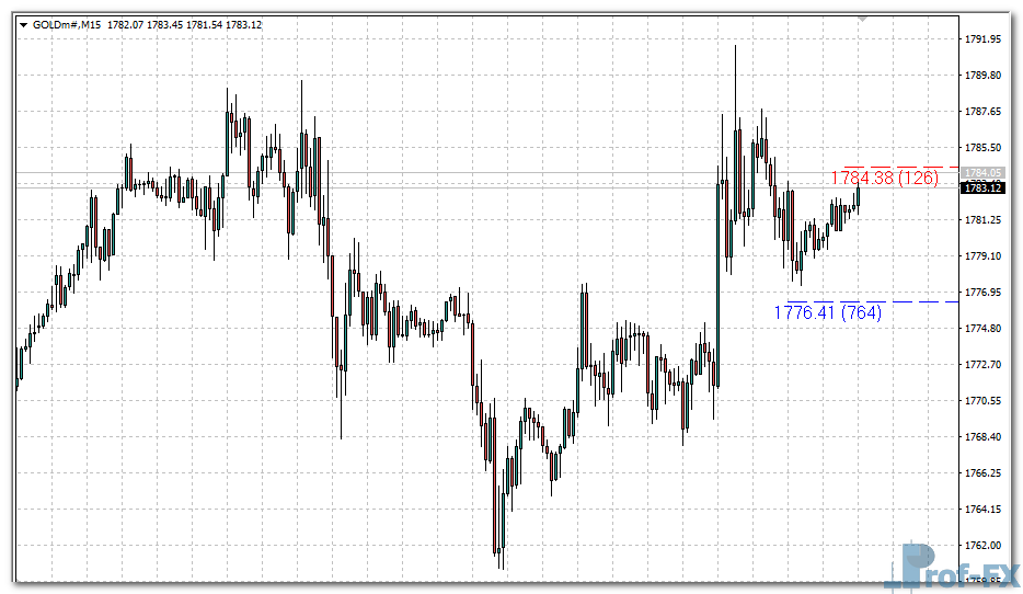 Last High Low Stop Loss mt4 indicator