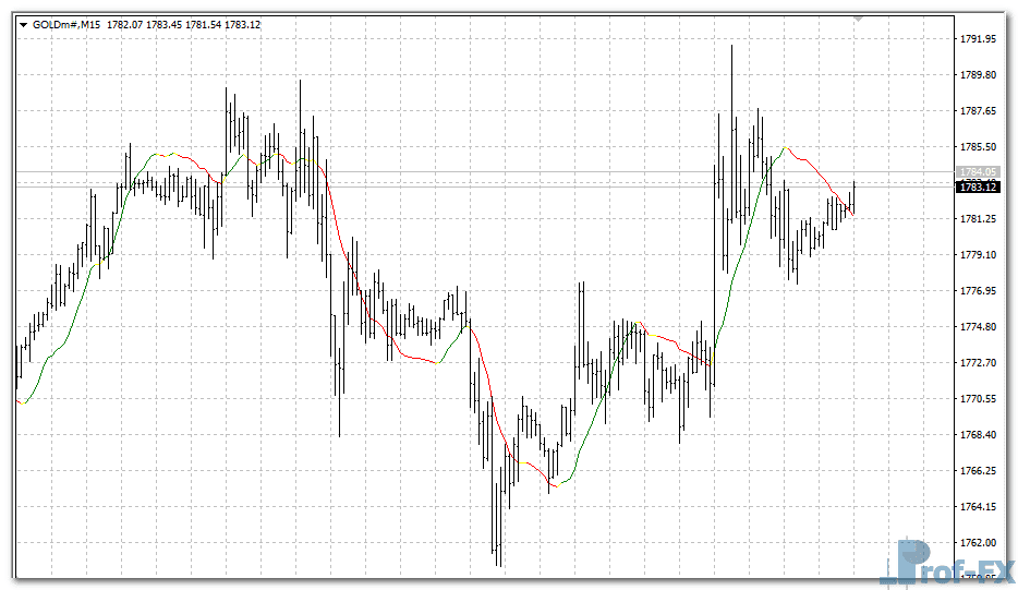Linear Regression metatrader 4