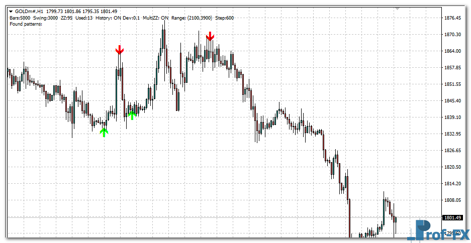 Lion Arrow Super Arrow mt4 indicator