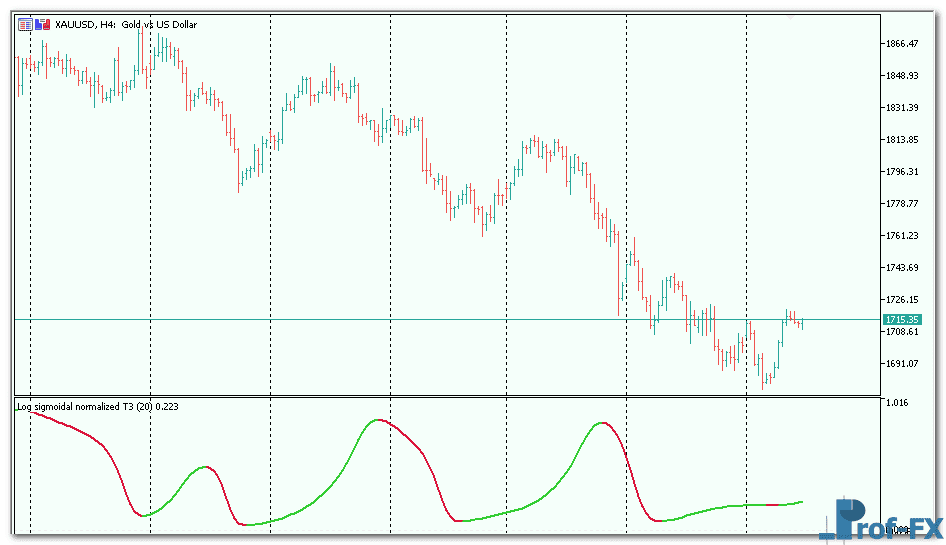 Log Sigmoidal Normalized metatrader 5