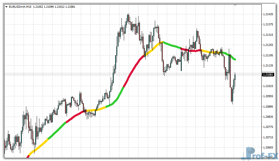 MA 3 Color metatrader 4