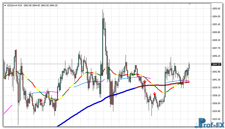 MA 3×3 Colors MTF mt4 indicator