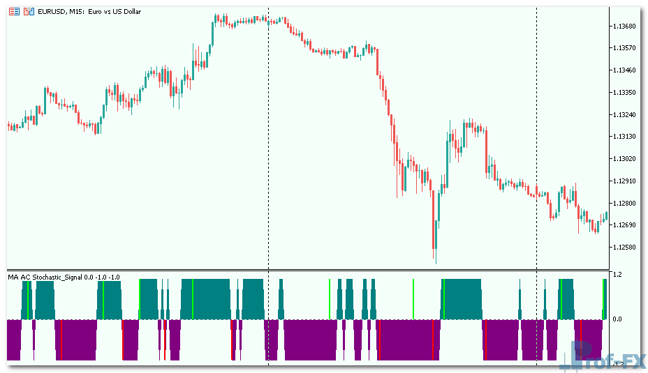 MA AC Stochastic Signal mt5 indicator
