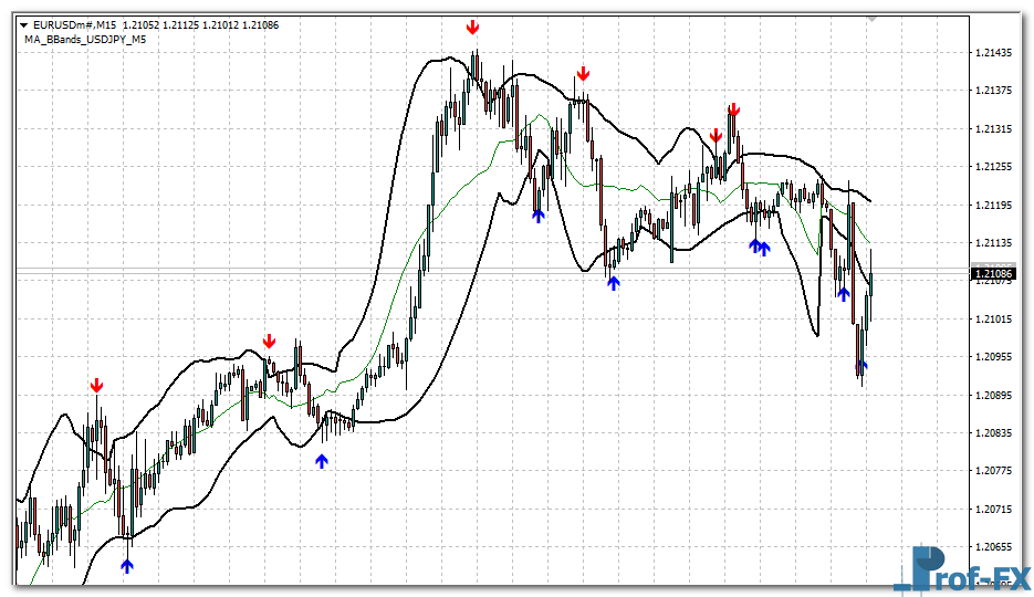 MA Bbands mt4 indicator