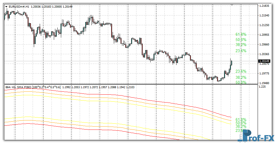 MA Channels FIBO MTF mt4 indicator