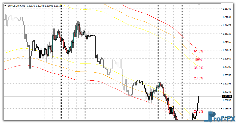 MA Channels Fibonacci mt4 indicator