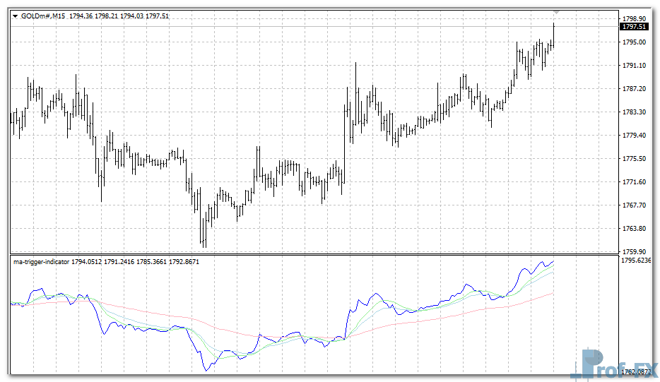 MA Trigger mt4 indicator