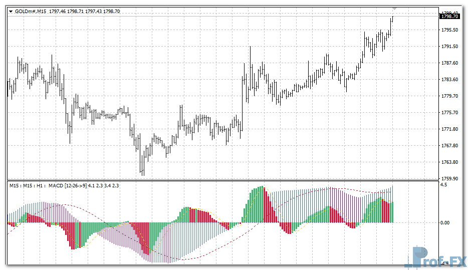 MACD 3 TF NRP mt4 indicator