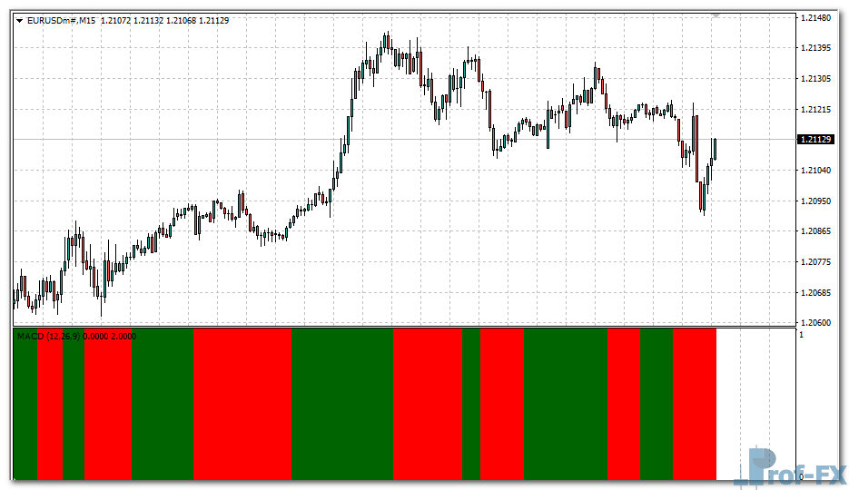 MACD Bars metatrader 4