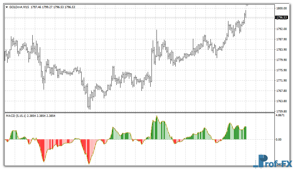 MACD Colored mt4 indicator