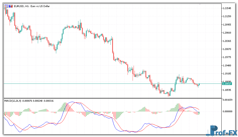 MACD Histogram metatrader 5