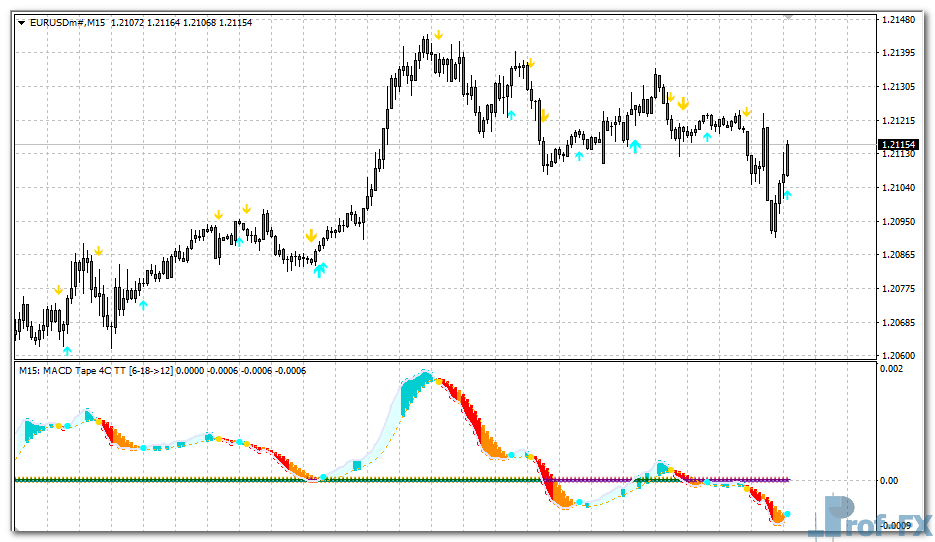 MACD Tape metatrader 4