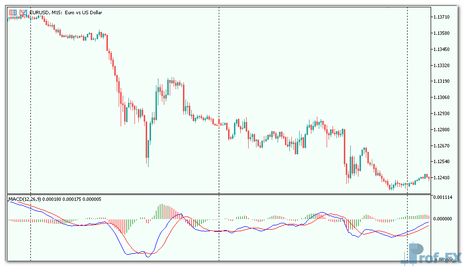 MACD Histogram MC mt5 indicator