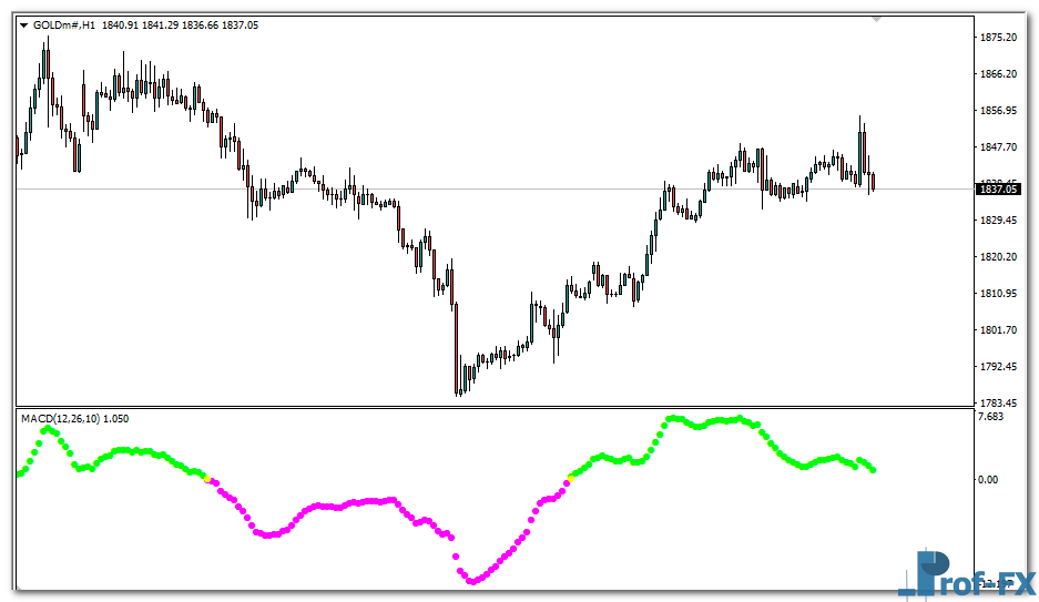 Macdio Trigger Forex mt4 indicator