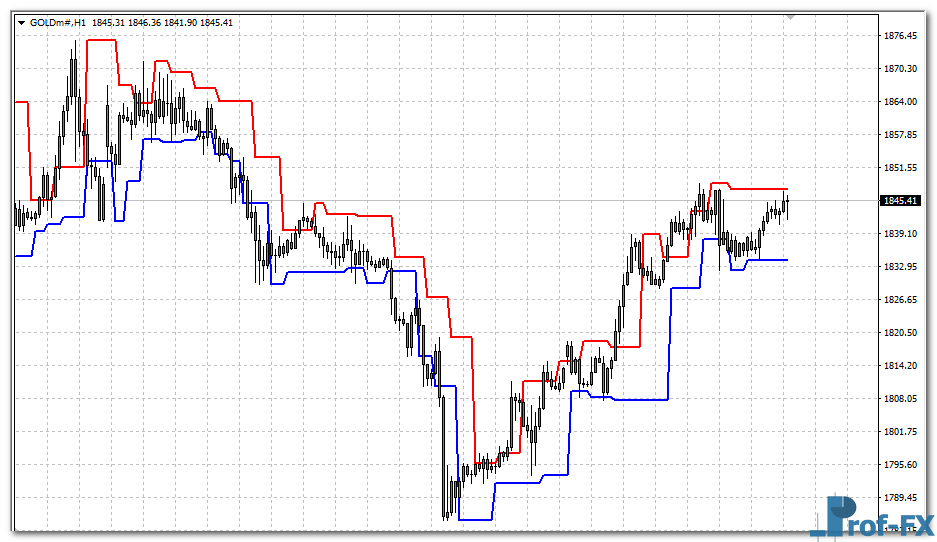 Maloma Channel mt4 indicator