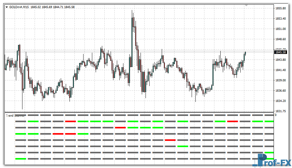 Market Trend Scanner mt4 indicator