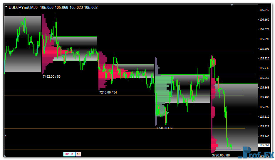 Market Volume Profile Indicator mt4