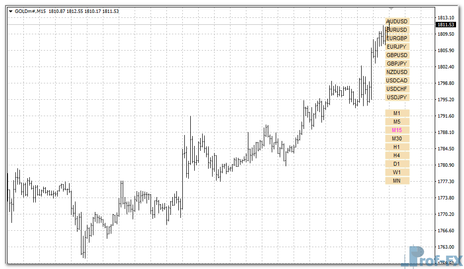 Markets & Time Frames Change mt4 indicator