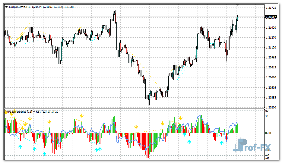 MFI RSI Divergence mt4