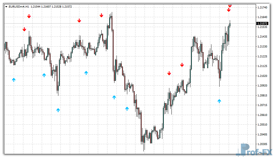 Momentum on Chart Signals mt4