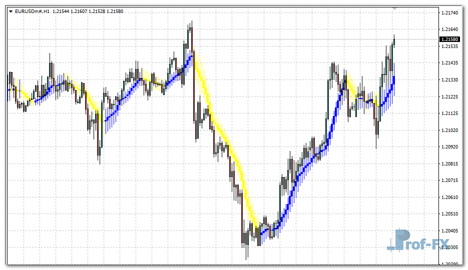 Moving Average Candlesticks mt4