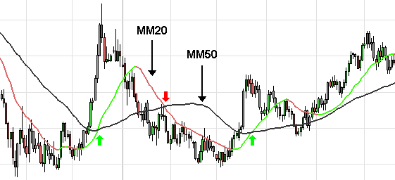 moving average crossing