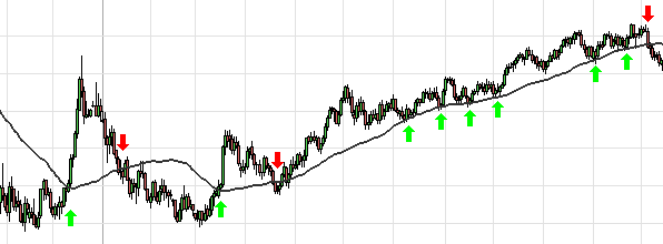 moving average signals