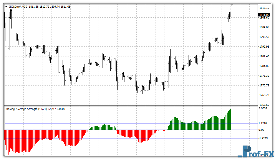 Moving Average Strength mt4 indicator