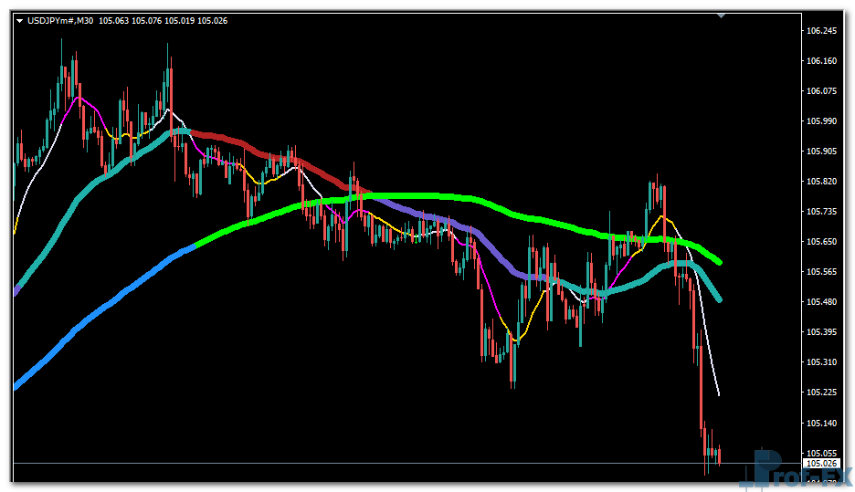 Moving Averages 3×3 Colors mt4 indicator