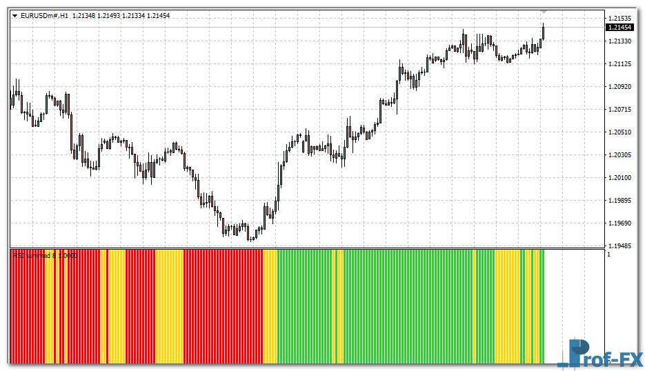 Moving Averages RSI Histogram mt4 indicator