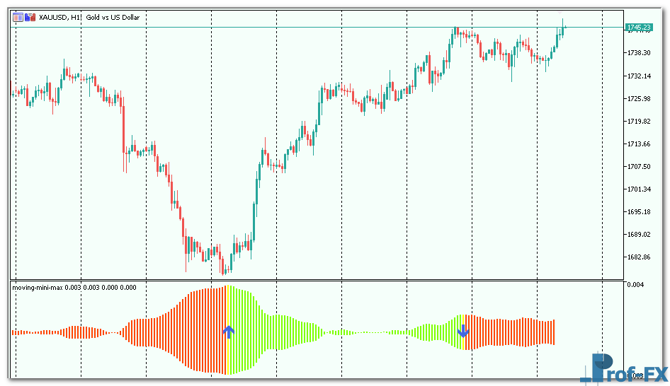 Moving Mini-Max mt5 indicator