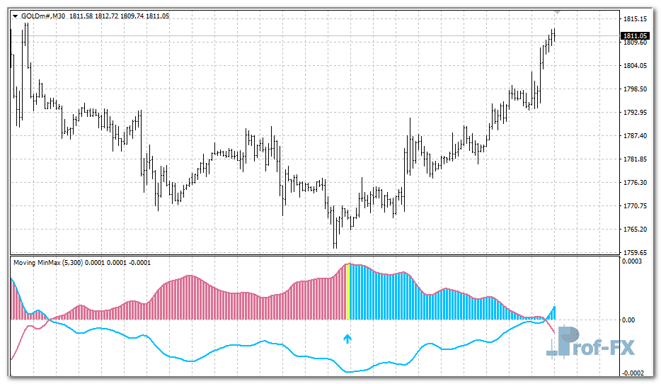 Moving MinMax metatrader 4