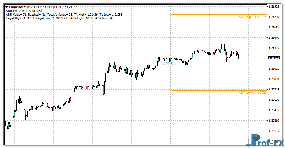 AvDRange Marker mt4 indicator