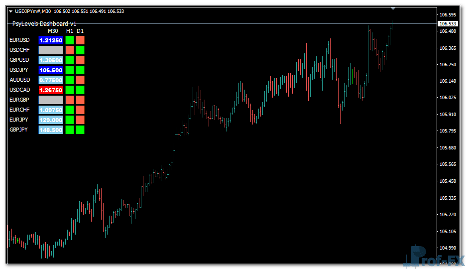 PsyLevels Dashboard Metatrader 4