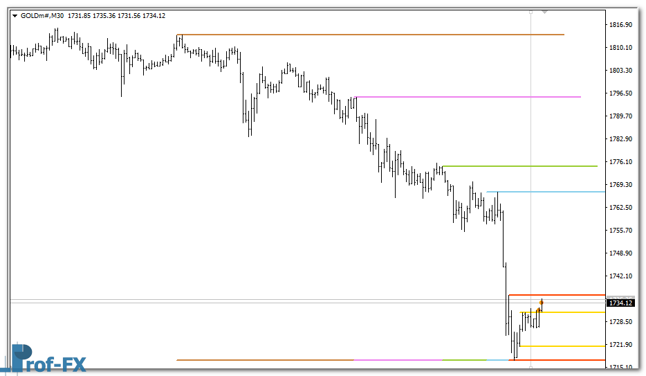Support Resistance Zones mt4 indicator