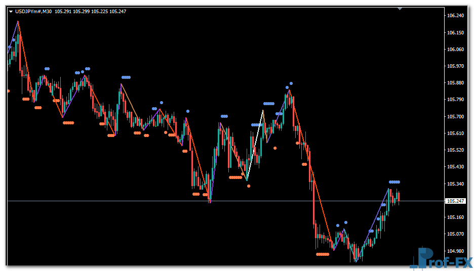 Zig Zag Dots mt4 indicator
