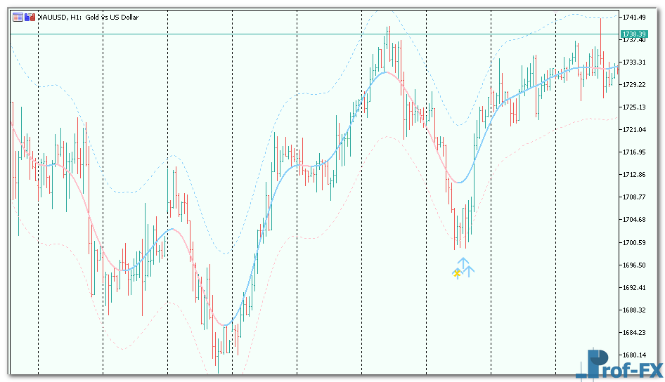 TMA Centered Bands mt5 indicator