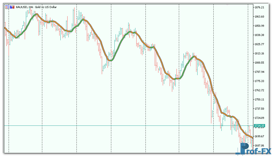 Multi Pass Moving Average Filter mt5 indicator