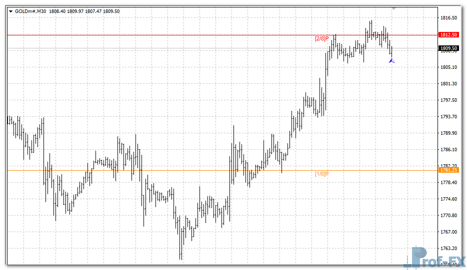 Murrey Math Line X mt4 indicator