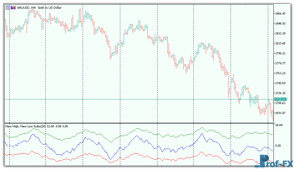 New High & New Low Index mt5 indicator