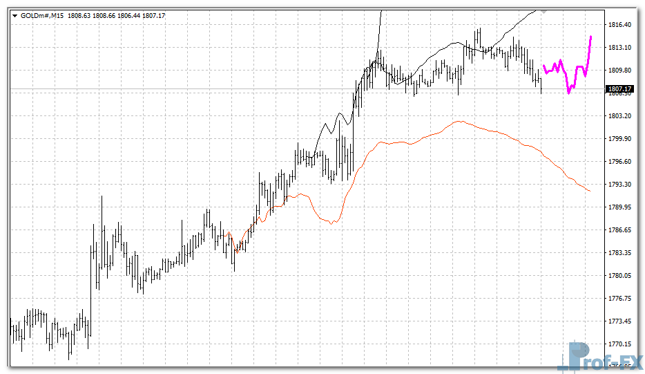 Next Move Indicator mt4 indicator