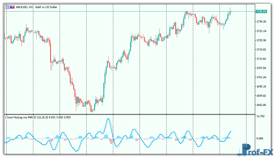 Nonlag MA MACD MTF mt4 indicator