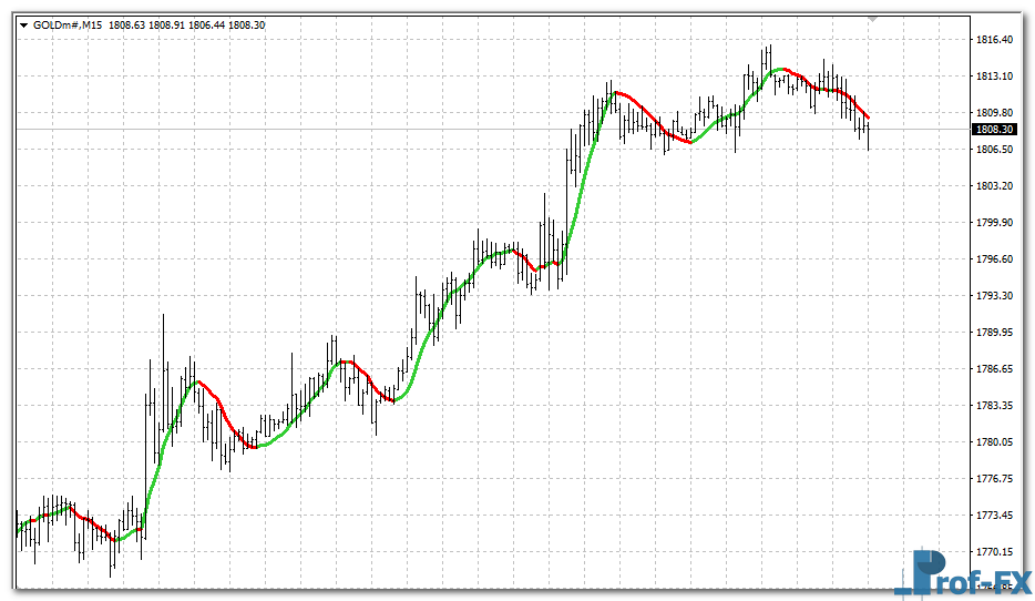 Nonlag MA Multi Time Frame mt4 indicator