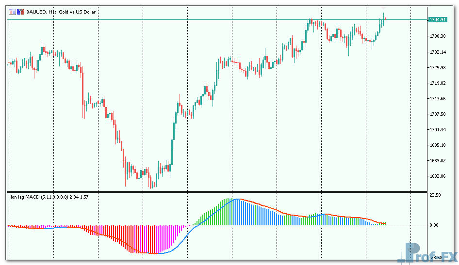 NonLag MACD mt5 indicator