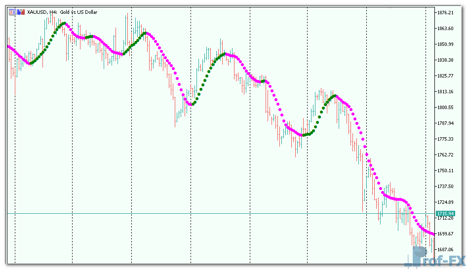 Nonlagdot mt5 indicator