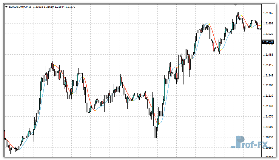 NonLagMA metatrader 4